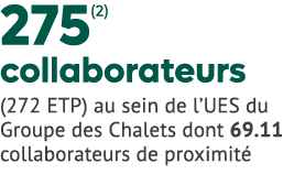 275(2) collaborateurs (272 ETP) au sein de l’UES du Groupe des Chalets dont 69.11 collaborateurs de proximit 