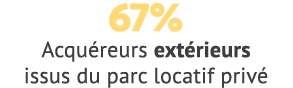 67% Acqu reurs ext rieurs issus du parc locatif priv 