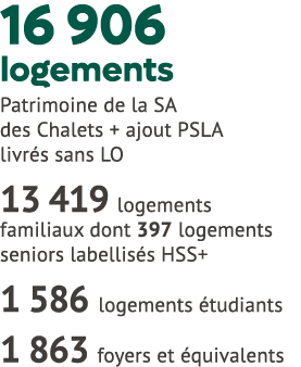 16 906 logements Patrimoine de la SA des Chalets + ajout PSLA livr s sans LO 13 419 logements familiaux dont 397 loge...