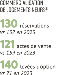 Commercialisation de logements neufs(3) 130 r servations vs 132 en 2023 121 actes de vente vs 159 en 2023 140 lev es ...