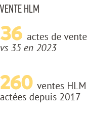 Vente HLM 36 actes de vente vs 35 en 2023 260 ventes HLM act es depuis 2017 