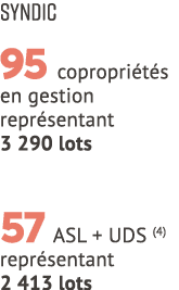Syndic 95 copropri t s en gestion repr sentant 3 290 lots 57 ASL + UDS (4) repr sentant 2 413 lots