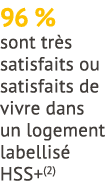 96 % sont tr s satisfaits ou satisfaits de vivre dans un logement labellis HSS+(2)