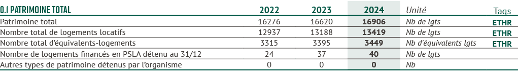 0.1 Patrimoine Total,2022,2023,2024,Unit ,Tags,Patrimoine total,16276,16620,16906,Nb de lgts,ETHR,Nombre total de log...