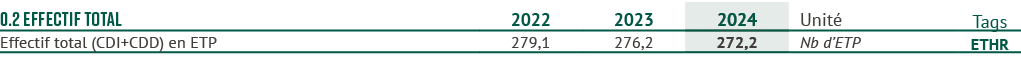 0.2 effectif total,2022,2023,2024,Unit ,Tags,Effectif total (CDI+CDD) en ETP,279,1,276,2,272,2,Nb d’ETP,ETHR