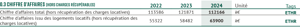 0.3 Chiffre d’affaires (hors charges r cup rables),2022,2023,2024,Unit ,Tags,Chiffre d'affaires total (hors r cup rat...