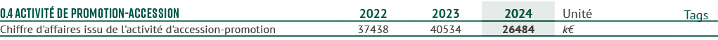 0.4 Activit de Promotion Accession,2022,2023,2024,Unit ,Tags,Chiffre d'affaires issu de l'activit  d'accession promo...