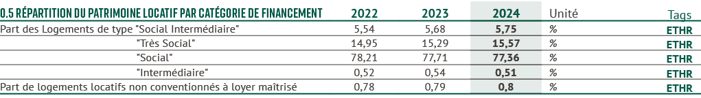 0.5 R partition du patrimoine locatif par cat gorie de financement,2022,2023,2024,Unit ,Tags,Part des Logements de ty...