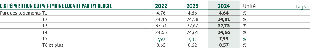 0.6 R partition du patrimoine locatif par typologie,2022,2023,2024,Unit ,Tags,Part des logements T1,4,76,4,66,4,64,%,...