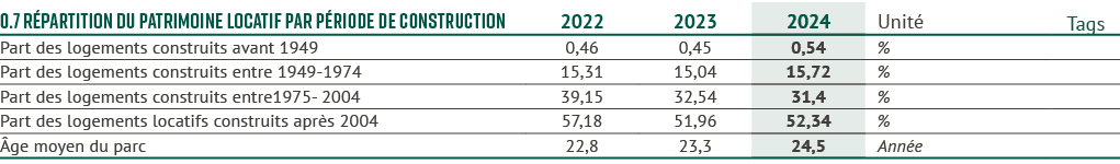 0.7 R partition du patrimoine locatif par p riode de construction,2022,2023,2024,Unit ,Tags,Part des logements constr...