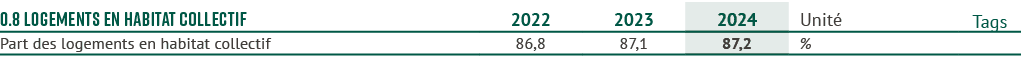 0.8 LOGEMENTS EN HABITAT COLLECTIF,2022,2023,2024,Unit ,Tags,Part des logements en habitat collectif,86,8,87,1,87,2,%,