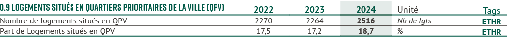 0.9 Logements situ s en Quartiers Prioritaires de la Ville (QPV),2022,2023,2024,Unit ,Tags,Nombre de logements situ s...
