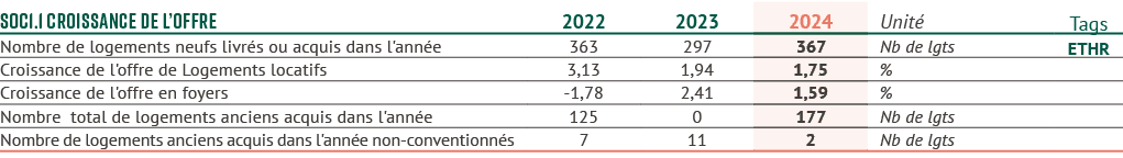 SOC1.1 Croissance de l’offre,2022,2023,2024,Unit ,Tags,Nombre de logements neufs livr s ou acquis dans l'ann e,363,29...