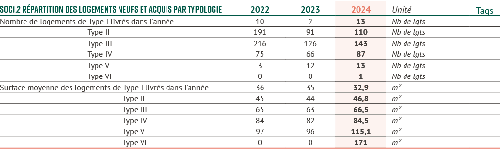 SOC1.2 R partition des logements neufs et acquis par typologie,2022,2023,2024,Unit ,Tags,Nombre de logements de Type ...