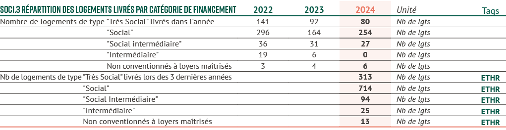 SOC1.3 R partition des logements livr s par cat gorie de financement,2022,2023,2024,Unit ,Tags,Nombre de logements de...