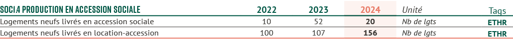 SOC1.4 Production en accession sociale,2022,2023,2024,Unit ,Tags,Logements neufs livr s en accession sociale,10,52,20...