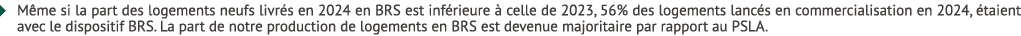 � M me si la part des logements neufs livr s en 2024 en BRS est inf rieure  celle de 2023, 56% des logements lanc s ...