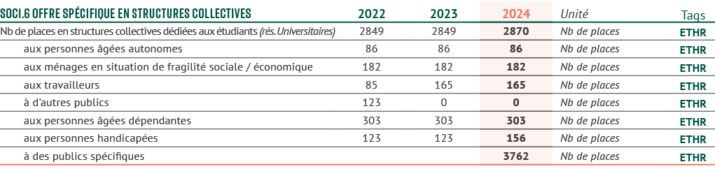 SOC1.6 Offre sp cifique en structures collectives,2022,2023,2024,Unit ,Tags,Nb de places en structures collectives d ...