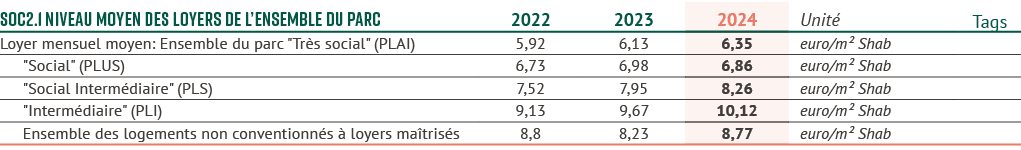 SOC2.1 Niveau moyen des loyers de l’ensemble du parc,2022,2023,2024,Unit ,Tags,Loyer mensuel moyen: Ensemble du parc ...