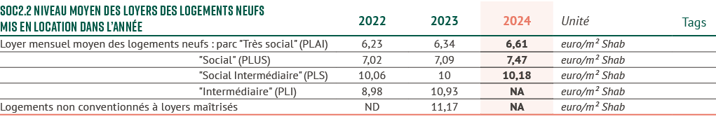 SOC2.2 Niveau moyen des loyers des logements neufs mis en location dans l’ann e,2022,2023,2024,Unit ,Tags,Loyer mensu...