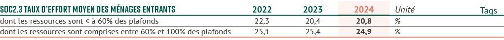SOC2.3 Taux d’effort moyen des m nages entrants,2022,2023,2024,Unit ,Tags,dont les ressources sont    60% des plafon...