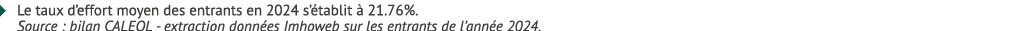 � Le taux d’effort moyen des entrants en 2024 s’ tablit  21.76%. Source : bilan CALEOL extraction donn es Imhoweb su...