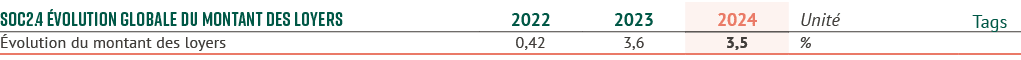 SOC2.4 volution globale du montant des loyers,2022,2023,2024,Unit ,Tags, volution du montant des loyers,0,42,3,6,3,5,%,