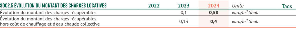 SOC2.5 volution du montant des charges locatives,2022,2023,2024,Unit ,Tags, volution du montant des charges r cup ra...