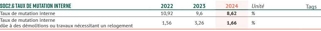 SOC2.6 Taux de mutation interne,2022,2023,2024,Unit ,Tags,Taux de mutation interne,10,92,9,6,8,62,%,,Taux de mutation...