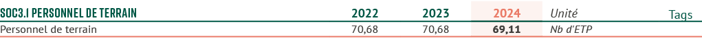 SOC3.1 Personnel de terrain,2022,2023,2024,Unit ,Tags,Personnel de terrain,70,68,70,68,69,11,Nb d'ETP,