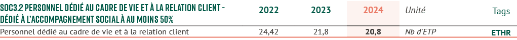 SOC3.2 Personnel d di au cadre de vie et   la relation client d di    l’accompagnement social   au moins 50%,2022,20...