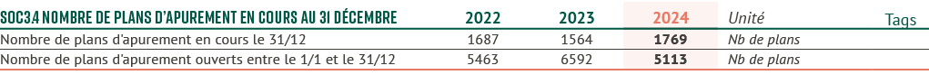 SOC3.4 Nombre de plans d’apurement en cours au 31 d cembre,2022,2023,2024,Unit ,Tags,Nombre de plans d'apurement en c...