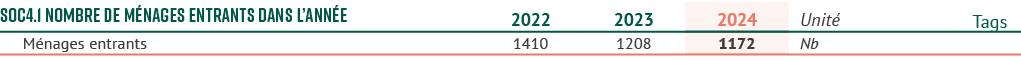 SOC4.1 Nombre de m nages entrants dans l’ann e,2022,2023,2024,Unit ,Tags,M nages entrants,1410,1208,1172,Nb,