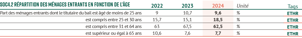 SOC4.2 R partition des m nages entrants en fonction de l’ ge,2022,2023,2024,Unit ,Tags,Part des m nages entrants dont...