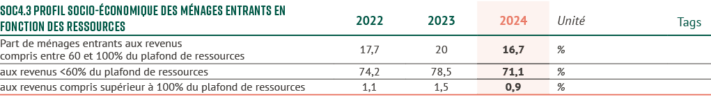 SOC4.3 Profil socio conomique des m nages entrants en fonction des ressources,2022,2023,2024,Unit ,Tags,Part de m na...