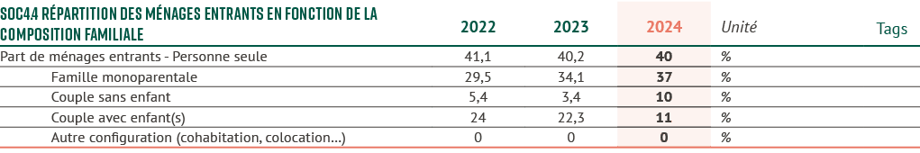 SOC4.4 R partition des m nages entrants en fonction de la composition familiale,2022,2023,2024,Unit ,Tags,Part de m n...
