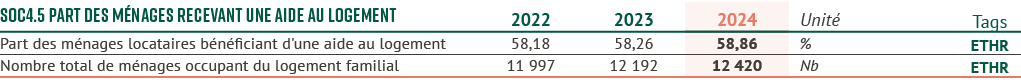 SOC4.5 Part des m nages recevant une aide au logement,2022,2023,2024,Unit ,Tags,Part des m nages locataires b n ficia...