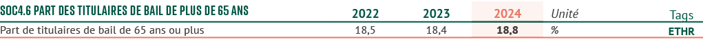 SOC4.6 Part des titulaires de bail de plus de 65 ans,2022,2023,2024,Unit ,Tags,Part de titulaires de bail de 65 ans o...