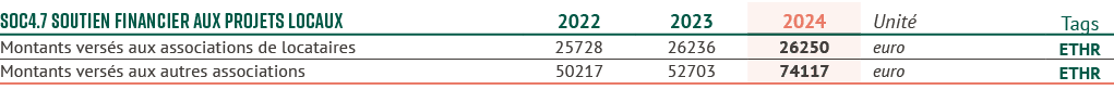 SOC4.7 Soutien financier aux projets locaux,2022,2023,2024,Unit ,Tags,Montants vers s aux associations de locataires,...