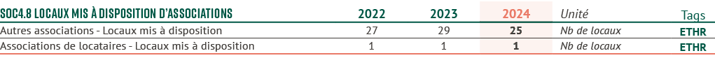 SOC4.8 Locaux mis  disposition d’associations,2022,2023,2024,Unit ,Tags,Autres associations Locaux mis   disposition...