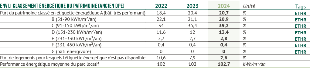 env1.1 Classement nerg tique du patrimoine (ancien DPE),2022,2023,2024,Unit ,Tags,Part du patrimoine class  en  tiqu...