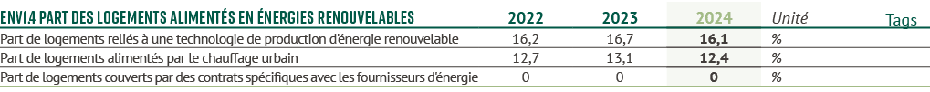 env1.4 Part des logements aliment s en nergies renouvelables,2022,2023,2024,Unit ,Tags,Part de logements reli s   un...