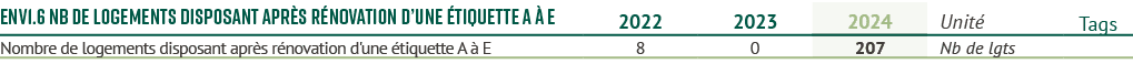 env1.6 NB de logements disposant apr s r novation d’une tiquette A   E,2022,2023,2024,Unit ,Tags,Nombre de logements...