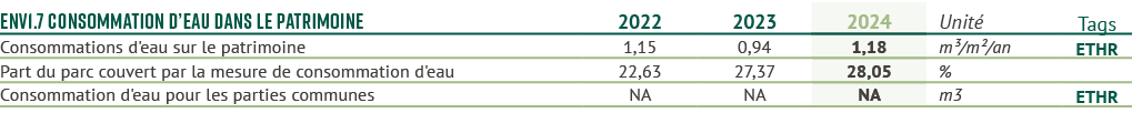 env1.7 Consommation d’eau dans le patrimoine,2022,2023,2024,Unit ,Tags,Consommations d'eau sur le patrimoine,1,15,0,9...