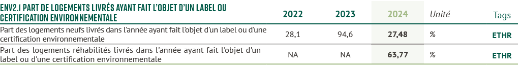 env2.1 Part de logements livr s ayant fait l’objet d’un label ou certification environnementale,2022,2023,2024,Unit ,...
