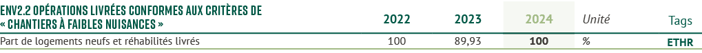 env2.2 Op rations livr es conformes aux crit res de « chantiers  faibles nuisances »,2022,2023,2024,Unit ,Tags,Part ...