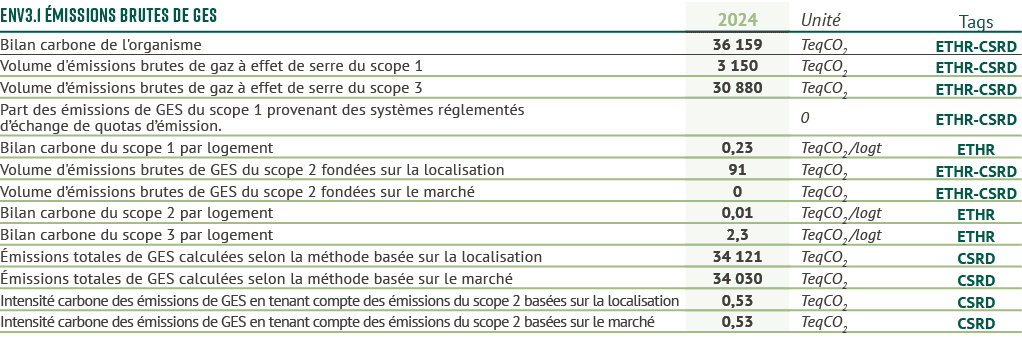 env3.1 missions brutes de GES,2024,Unit ,Tags,Bilan carbone de l'organisme,36 159,TeqCO2,ETHR CSRD,Volume d' mission...