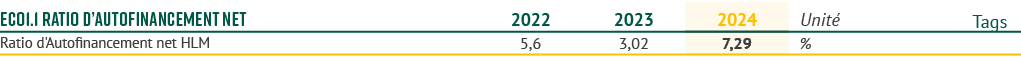 eCO1.1 Ratio d’autofinancement net,2022,2023,2024,Unit ,Tags,Ratio d'Autofinancement net HLM ,5,6,3,02,7,29,%,