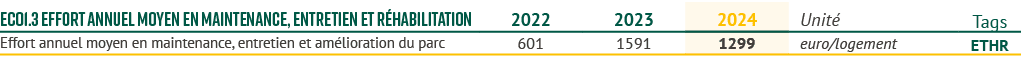 eCO1.3 Effort annuel moyen en maintenance, entretien et r habilitation,2022,2023,2024,Unit ,Tags,Effort annuel moyen ...