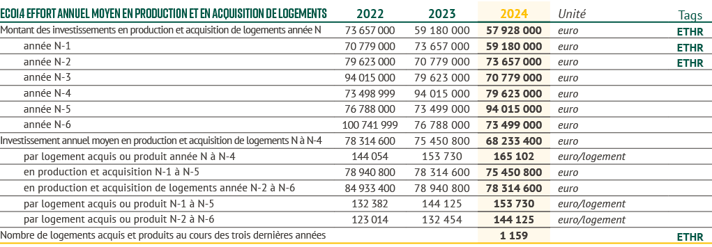 eCO1.4 Effort annuel moyen en production et en acquisition de logements,2022,2023,2024,Unit ,Tags,Montant des investi...